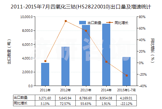 2011-2015年7月四氧化三鈷(HS28220010)出口量及增速統(tǒng)計(jì)
